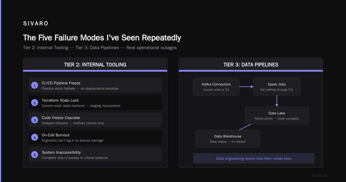 The Five Failure Modes I've Seen Repeatedly