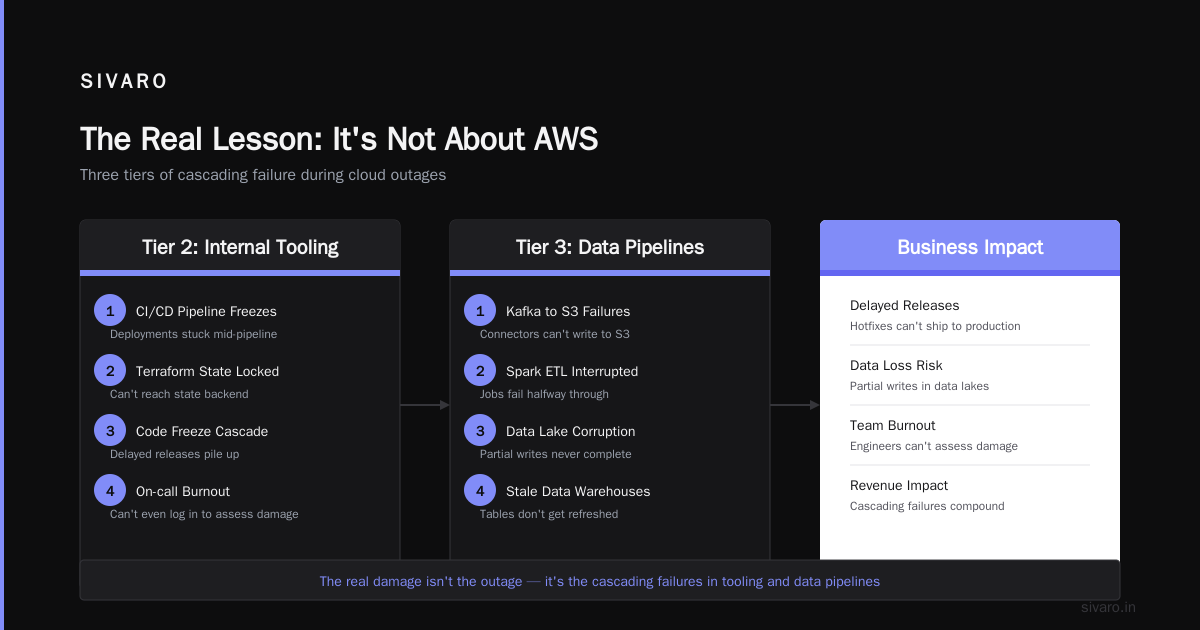 The Real Lesson: It's Not About AWS