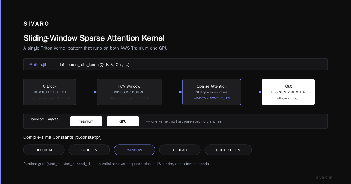 Triton Kernels: The DIY Path on AWS