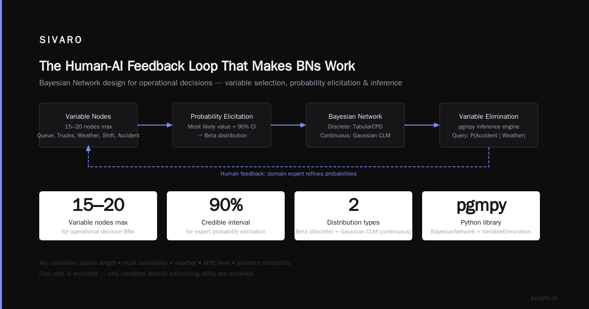 The Human-AI Feedback Loop That Makes BNs Work