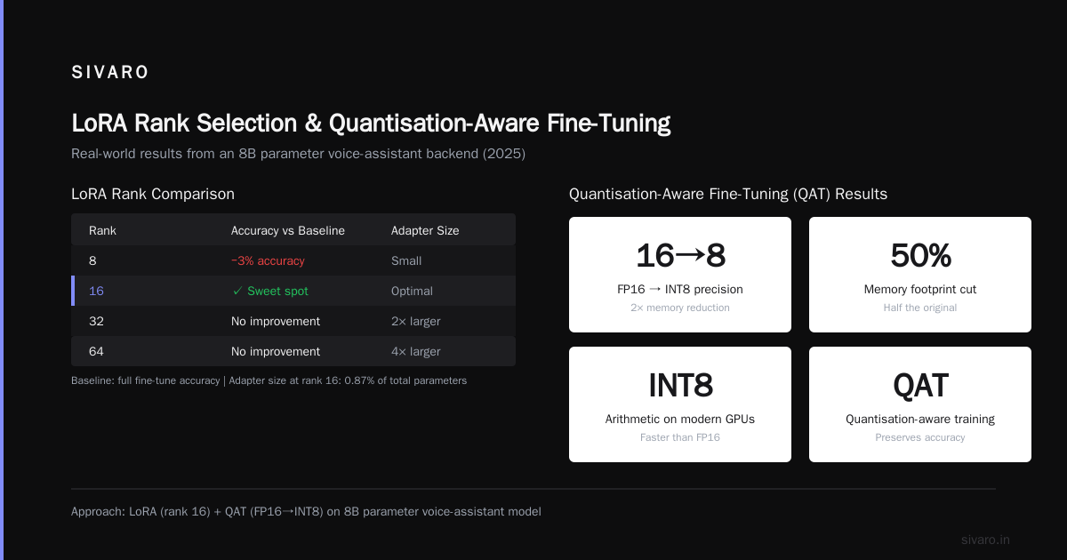Best Fine-Tuning Techniques for Real-Time LLM Inference