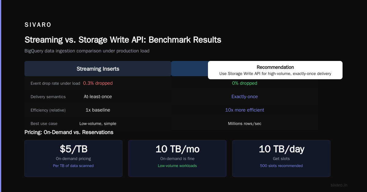 Best GCP Services for Data Engineering in 2026