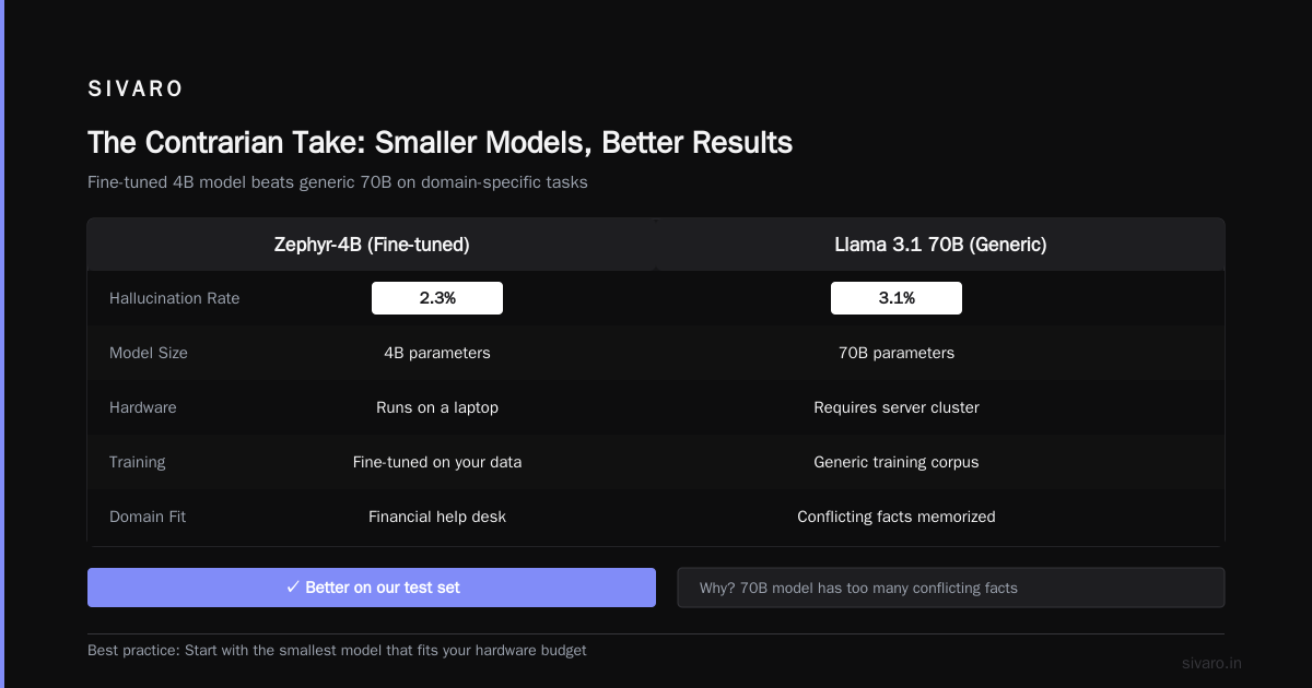 The Contrarian Take: Smaller Models, Better Results