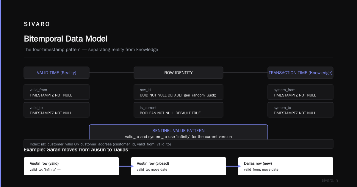 # Bi-Temporal Data Modeling Explained: The Only Guide You'll Ever Need