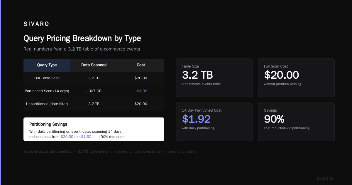 BI Engine: Google's Secret Weapon for Dashboard Costs