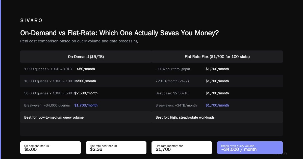 BigQuery Pricing Per Query: The Real Cost of Running Analytics in 2026