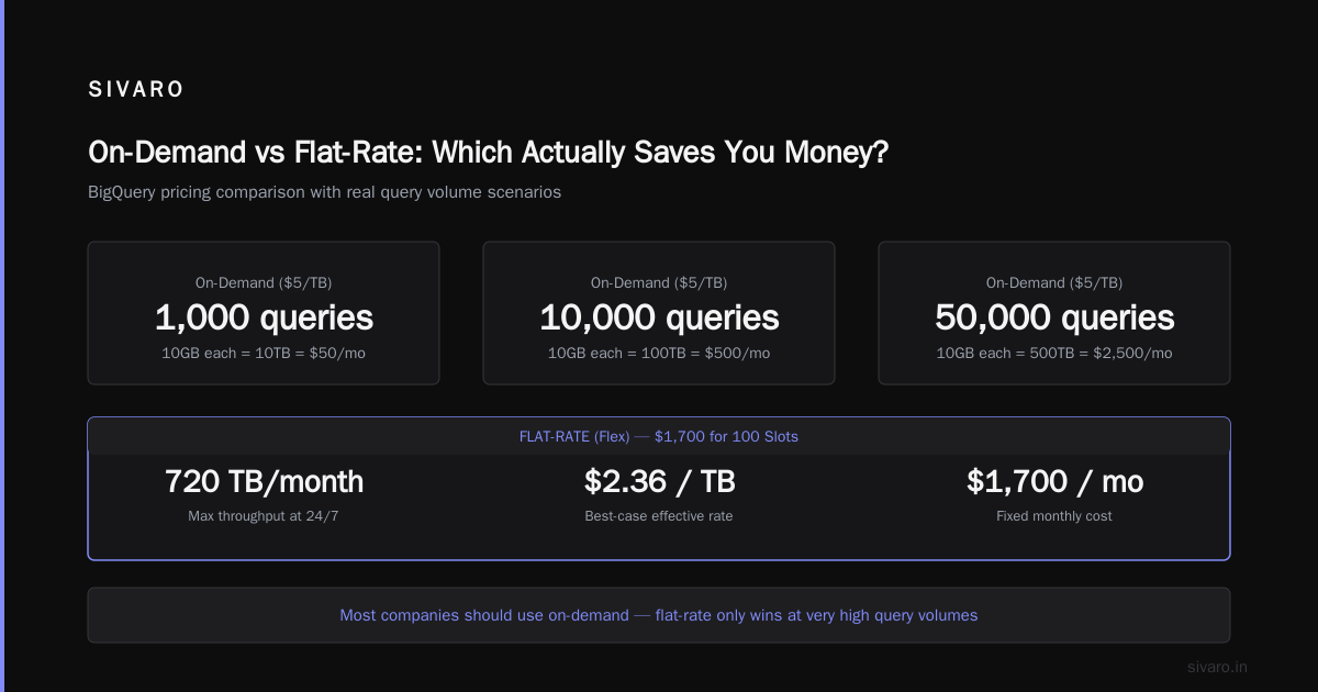 BigQuery Pricing vs Other Cloud Providers