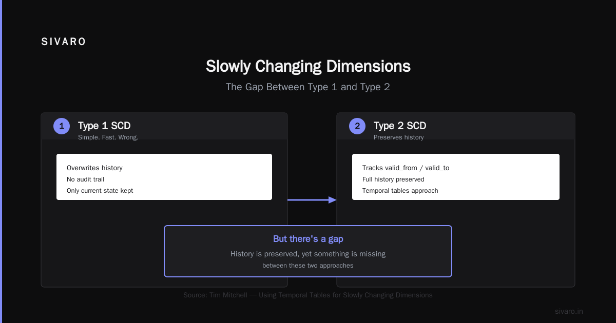 Bitemporal Data Modeling Explained