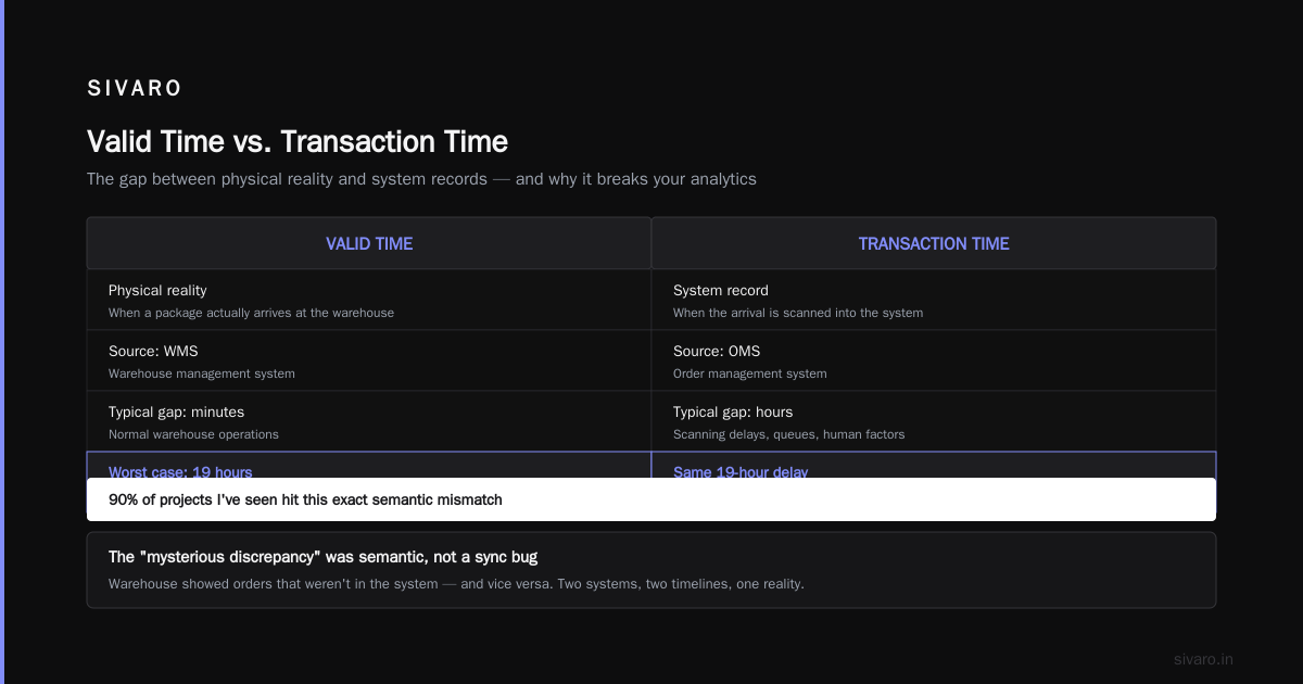Bitemporal vs Uni-Temporal Data: The Buying Guide You Actually Need