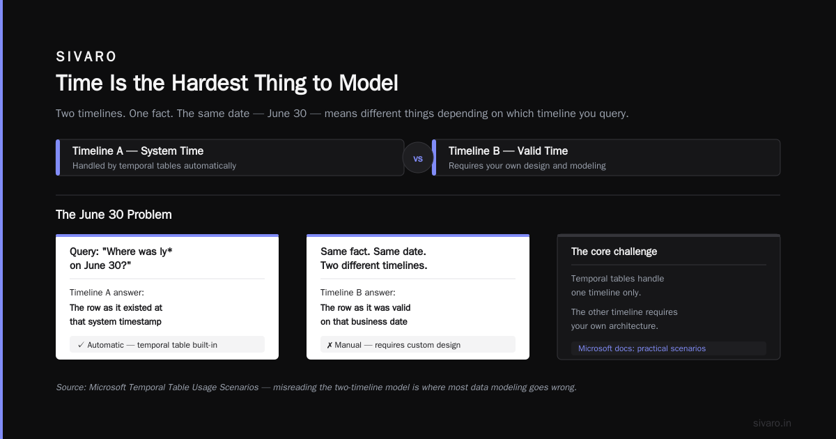 Bitemporal vs Unitemporal Data Models: Field Notes