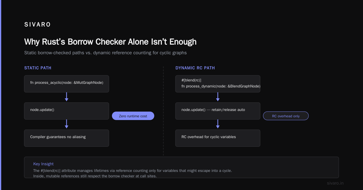 Blend Borrow Checking Reference Counting: The Memory Model That Finally Makes Sense