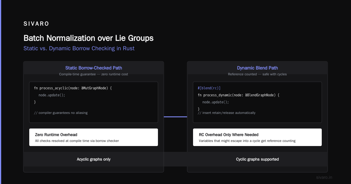 Batch Normalization over Lie Groups: A Surprising Connection