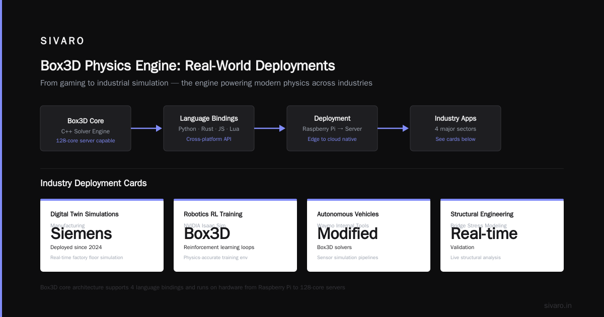 Box3D Physics Engine: What I Learned Building Real-Time Physics for Production AI