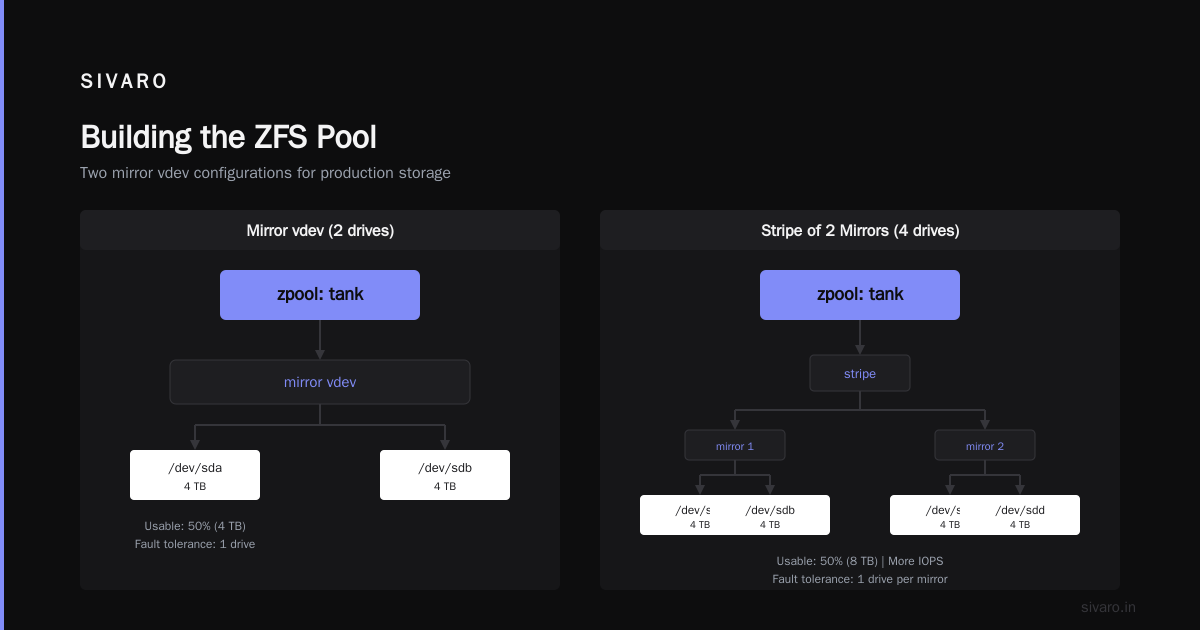 Build Minimal ZFS NAS Without Synology