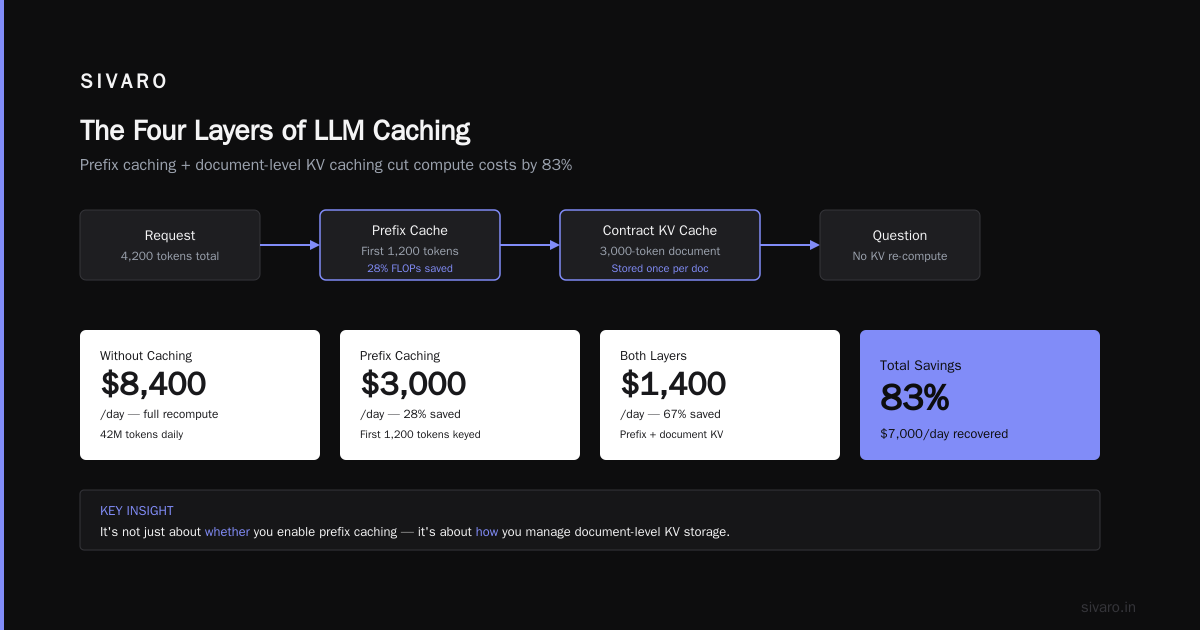 Caching Strategies for LLM Inference: A Field Guide From Production