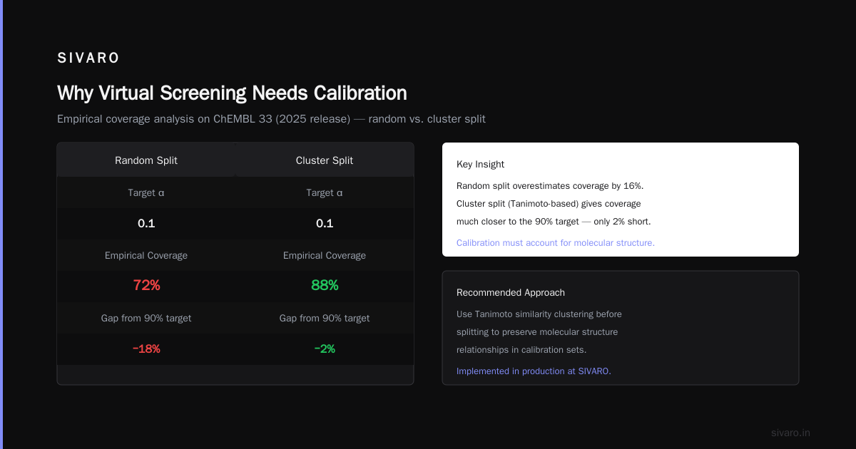 Calibrated Virtual Screening Conformal Prediction Guide
