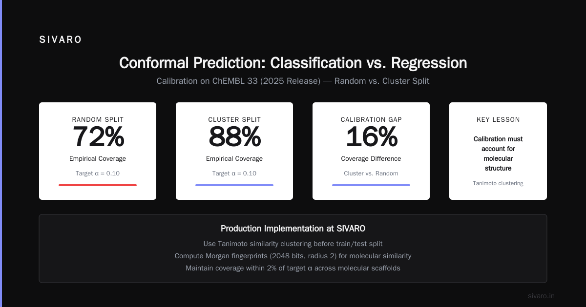 Conformal Prediction for Classification vs. Regression