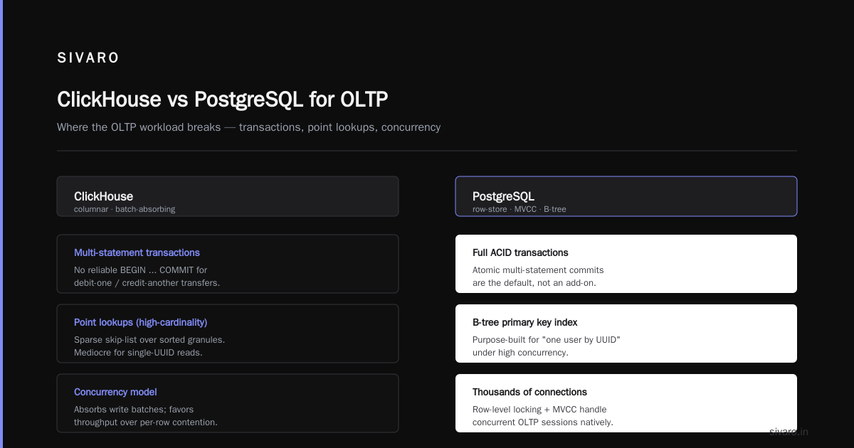 So, can ClickHouse replace PostgreSQL for OLTP?
