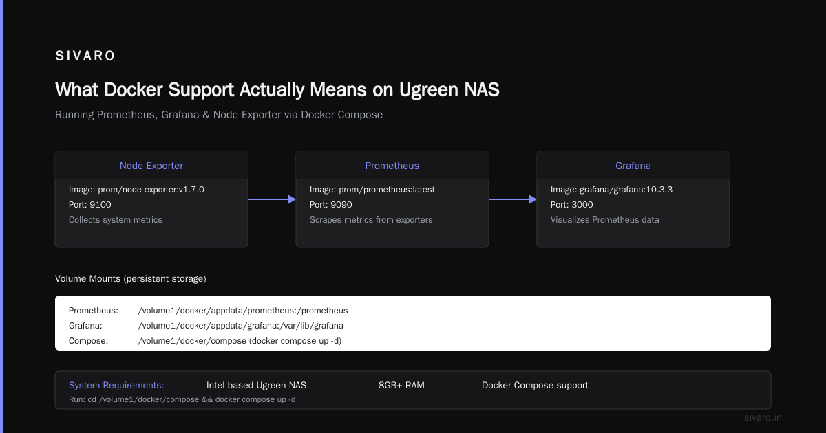 Can Ugreen NAS Run Docker? Yes, But Here’s What Nobody Tells You