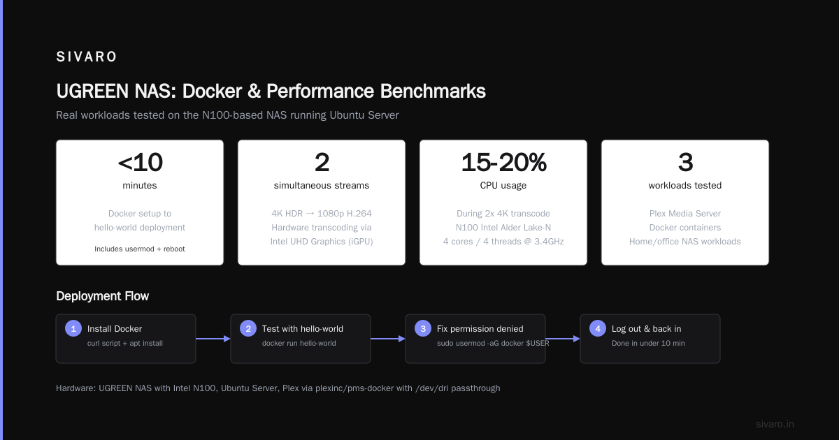 Can UGREEN NAS Run Docker? Yes, Here’s What We Actually Found