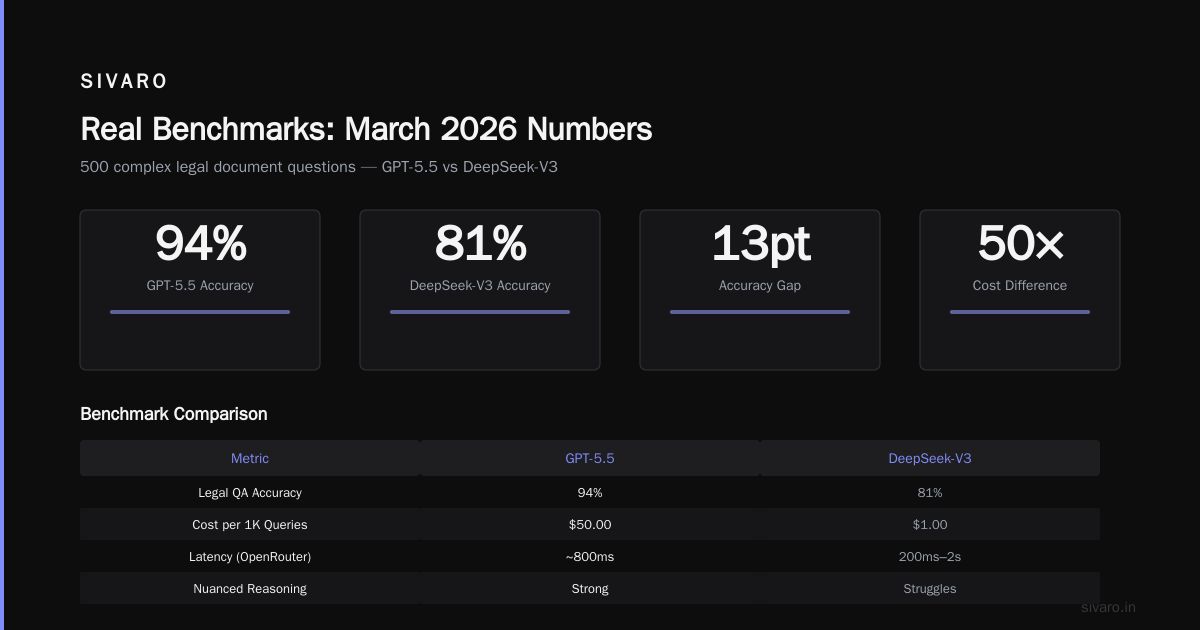Real Benchmarks: March 2026 Numbers