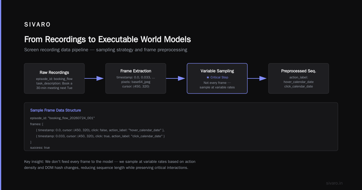 From Recordings to Executable World Models
