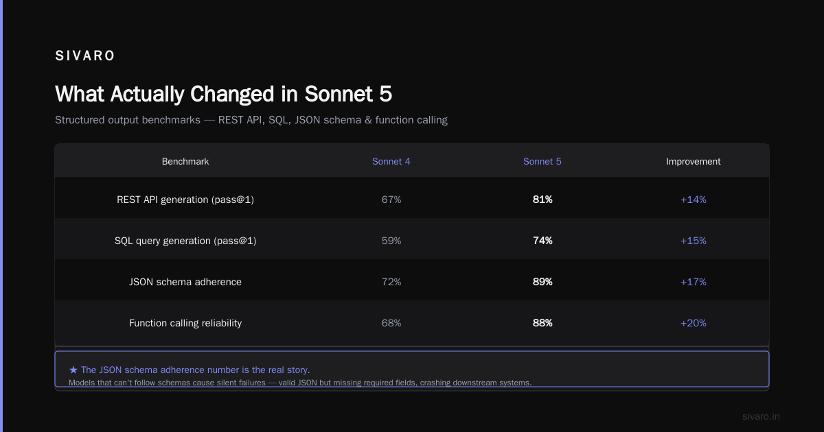 Claude Sonnet 5 Model Release: The Practical Guide for Engineers Building in Production