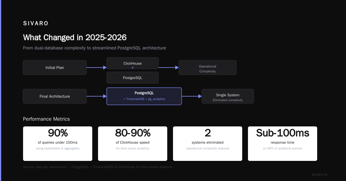 ClickHouse vs PostgreSQL 2026: The Real Choice Isn't What You Think