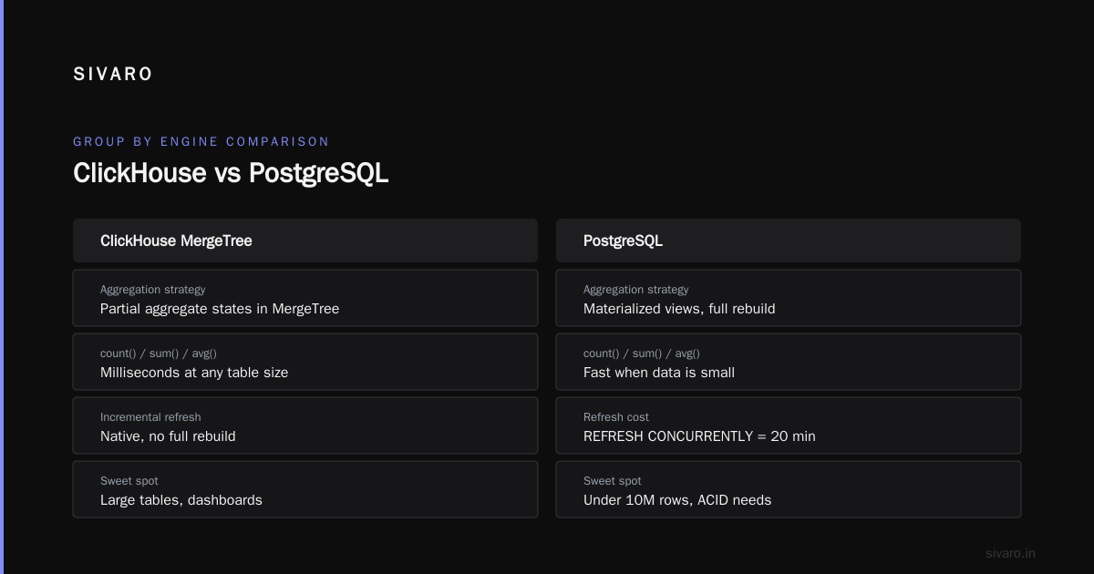 ClickHouse vs PostgreSQL for GROUP BY Performance