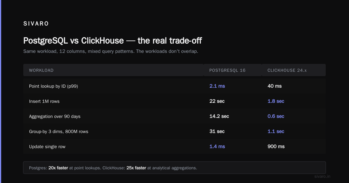 Can ClickHouse replace PostgreSQL for real-time analytics?
