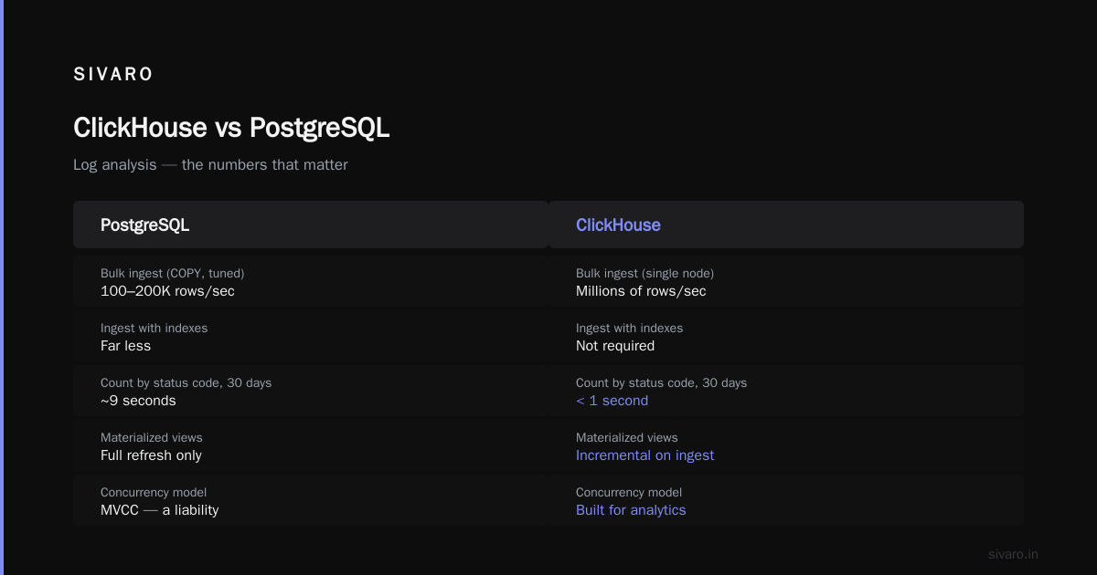 The bottom line on clickhouse vs postgresql for log analysis