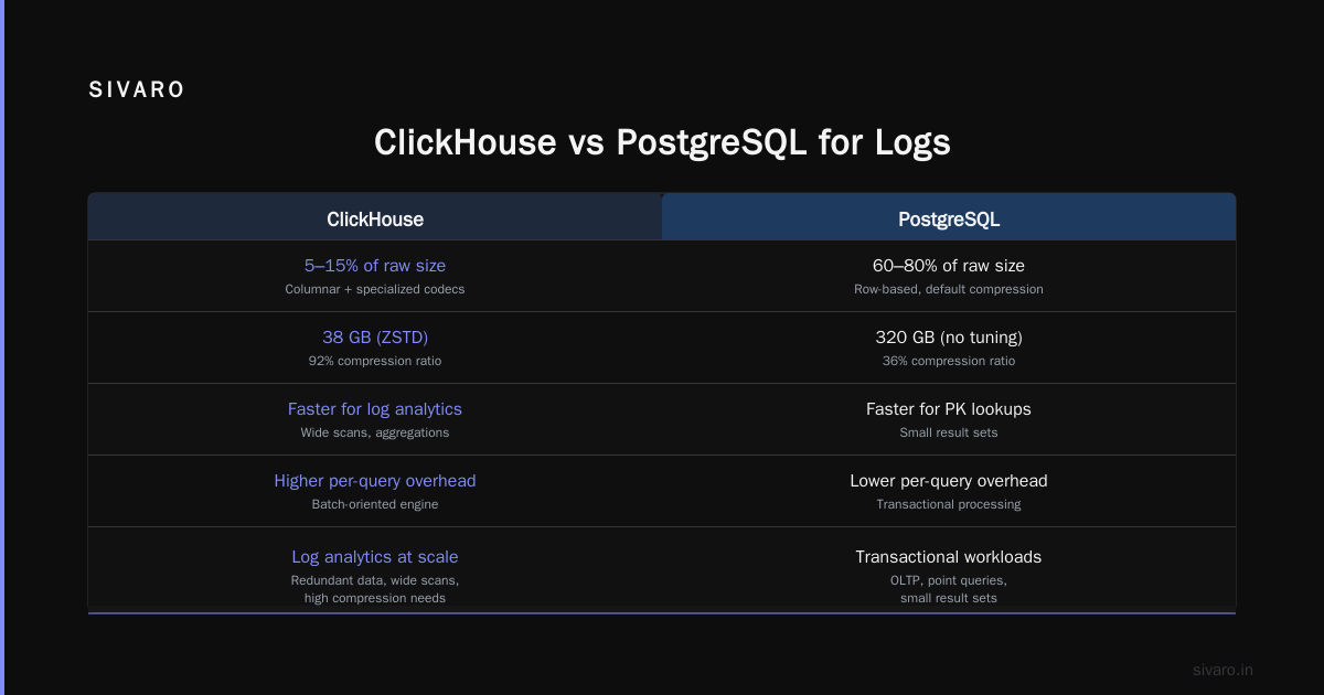 ClickHouse vs PostgreSQL for Log Analytics: The Real-World Guide
