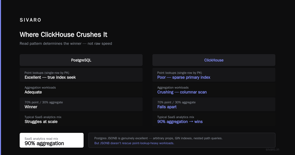 Where ClickHouse Crushes It