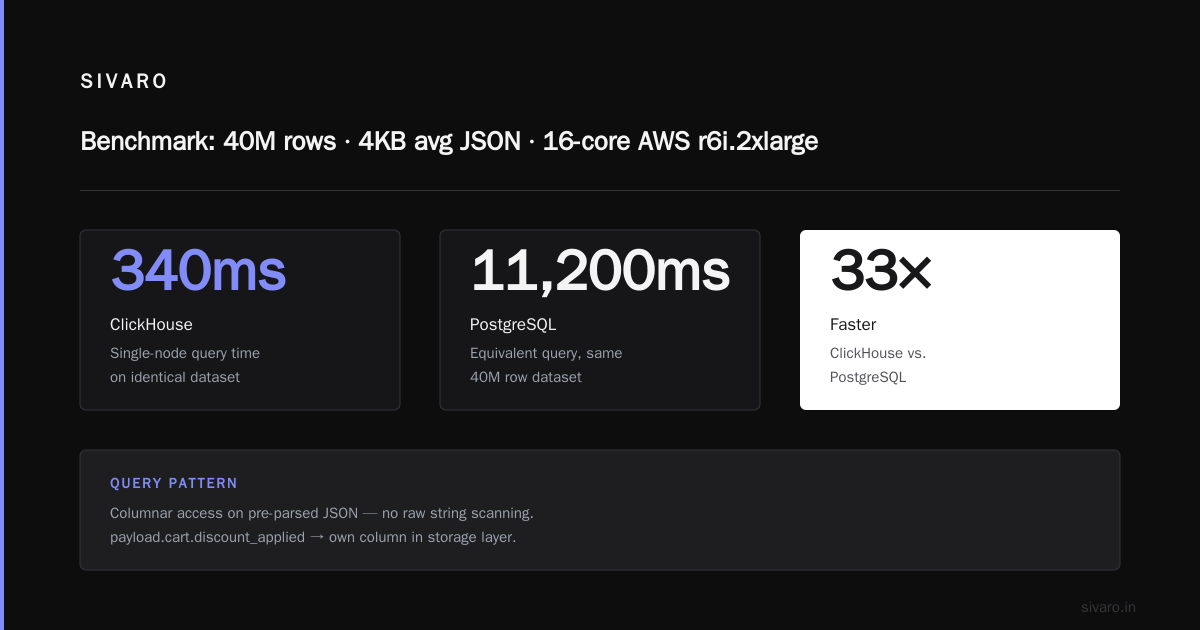 ClickHouse vs PostgreSQL for SaaS Analytics