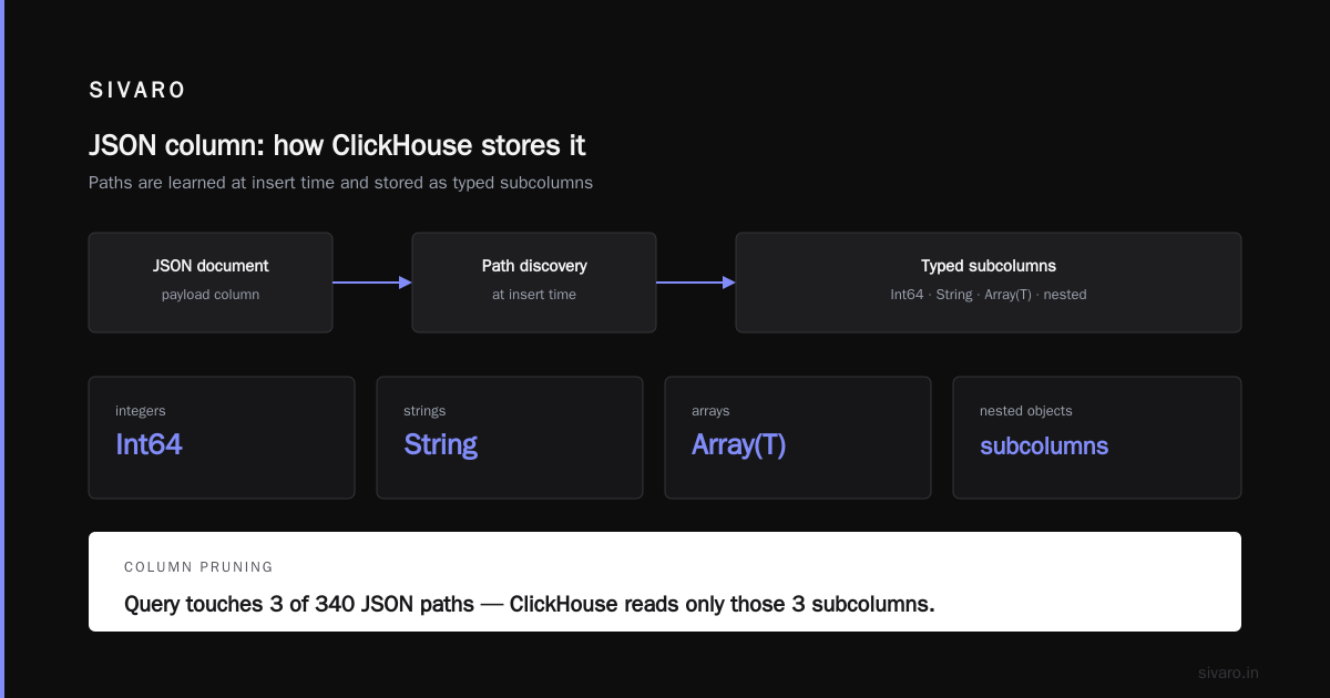 clickhouse vs postgresql jsonb performance 2026: what changed this year