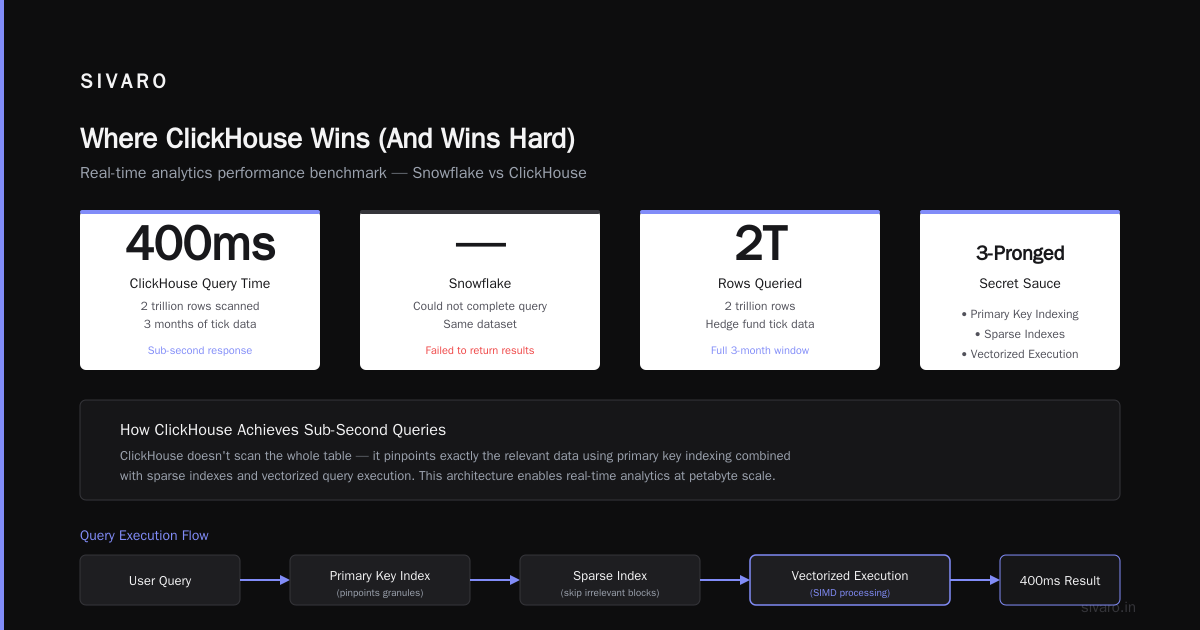 ClickHouse: What It's Actually Used For (And Why It Keeps Eating Snowflake's Lunch)