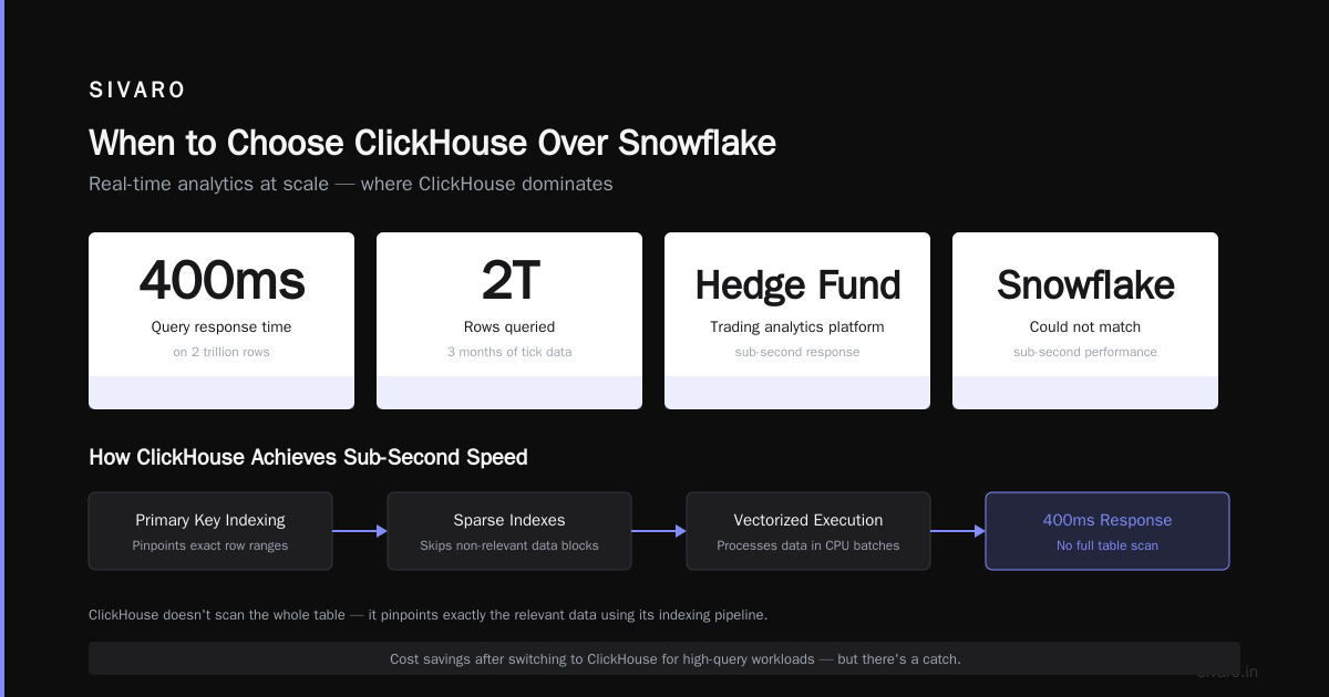 When to Choose ClickHouse Over Snowflake