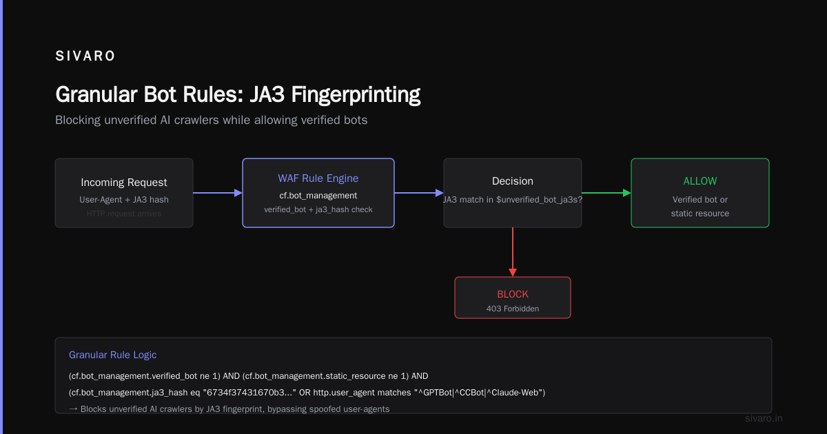 Cloudflare Granular Bot Control Agent Crawlers: The Guide That Should've Existed