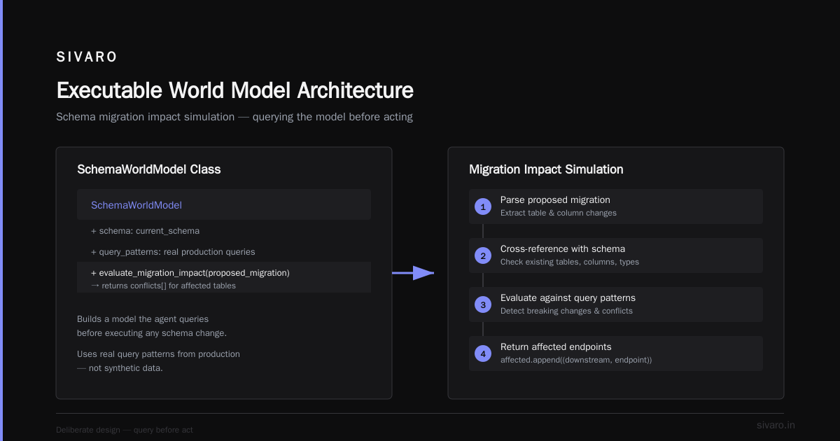 Coding Agents Need Executable World Models