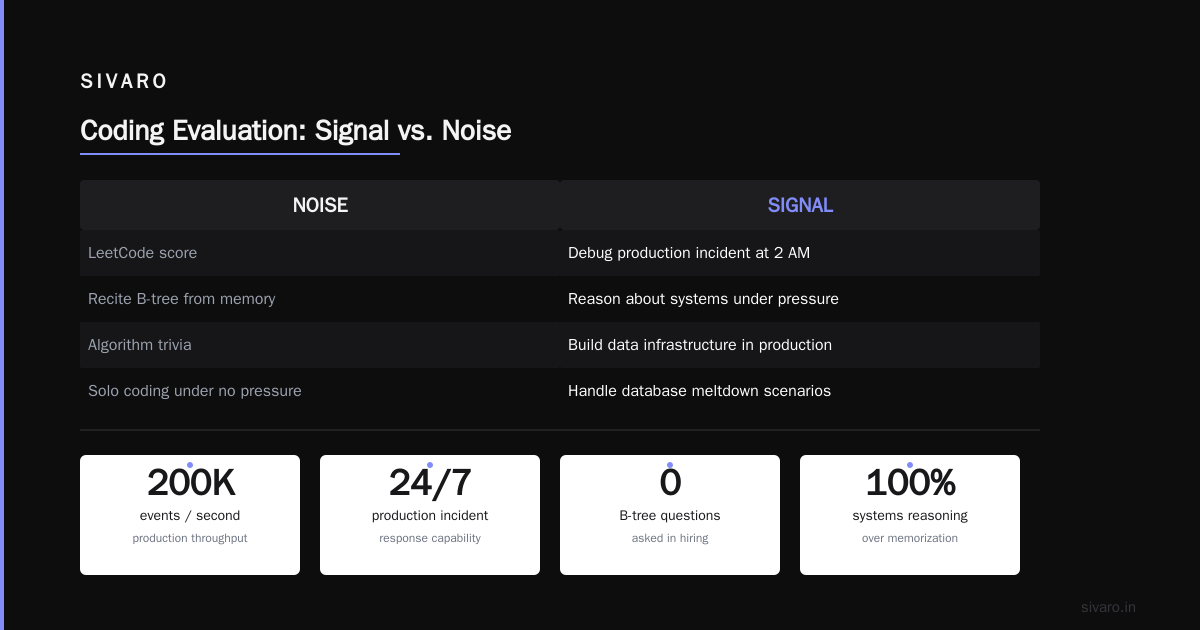 Coding Evaluation Signal Noise: What Actually Predicts Engineering Performance