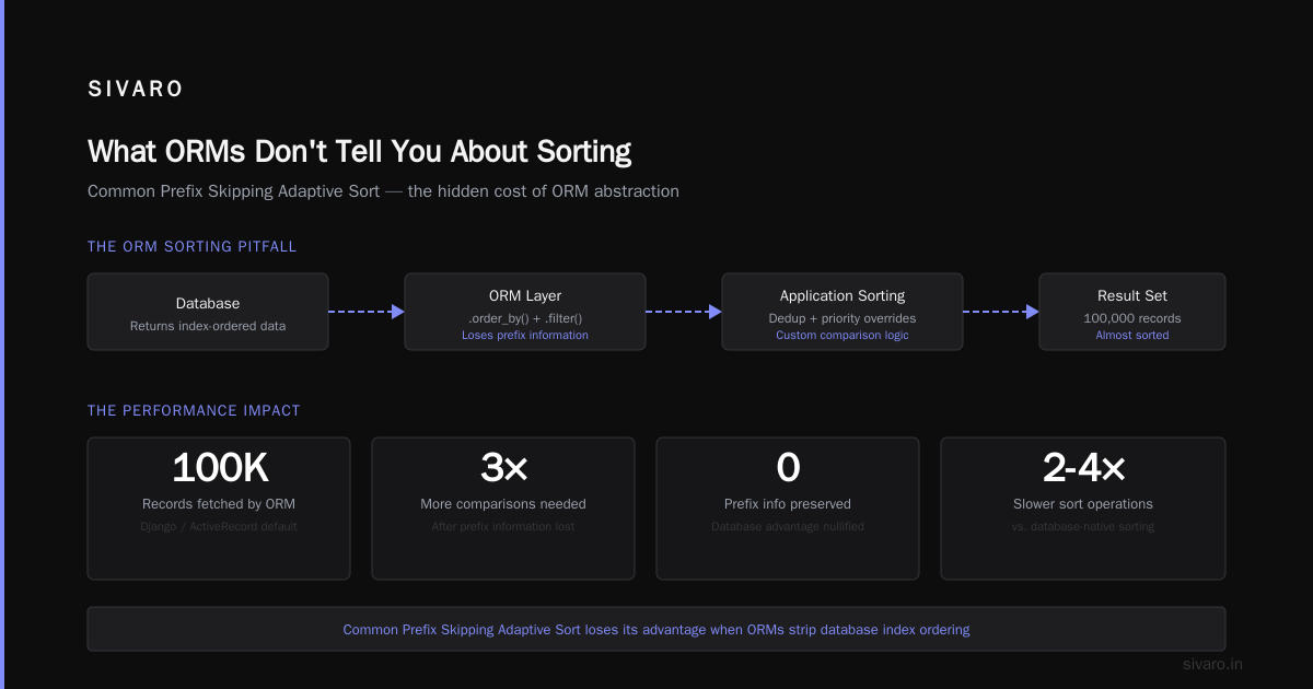 Common Prefix Skipping Adaptive Sort: The Sorting Algorithm You Should Be Using