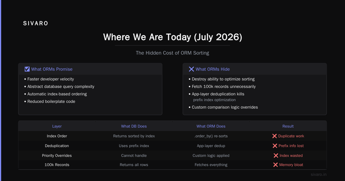 Where We Are Today (July 2026)