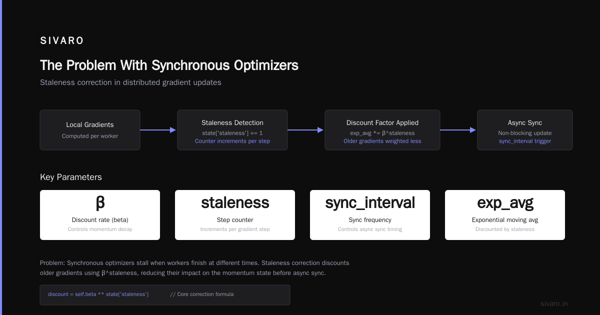 Communication-Free Matrix Optimizers: The Architecture That Killed My Bottleneck