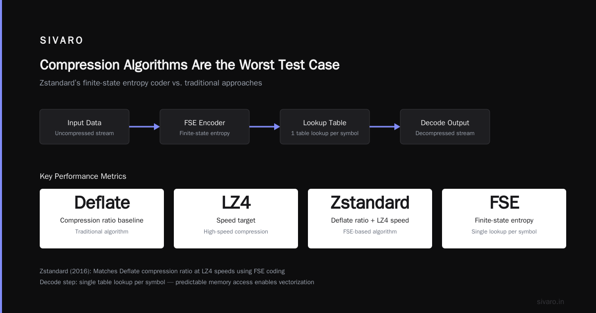 Compression Algorithms Are the Worst Test Case