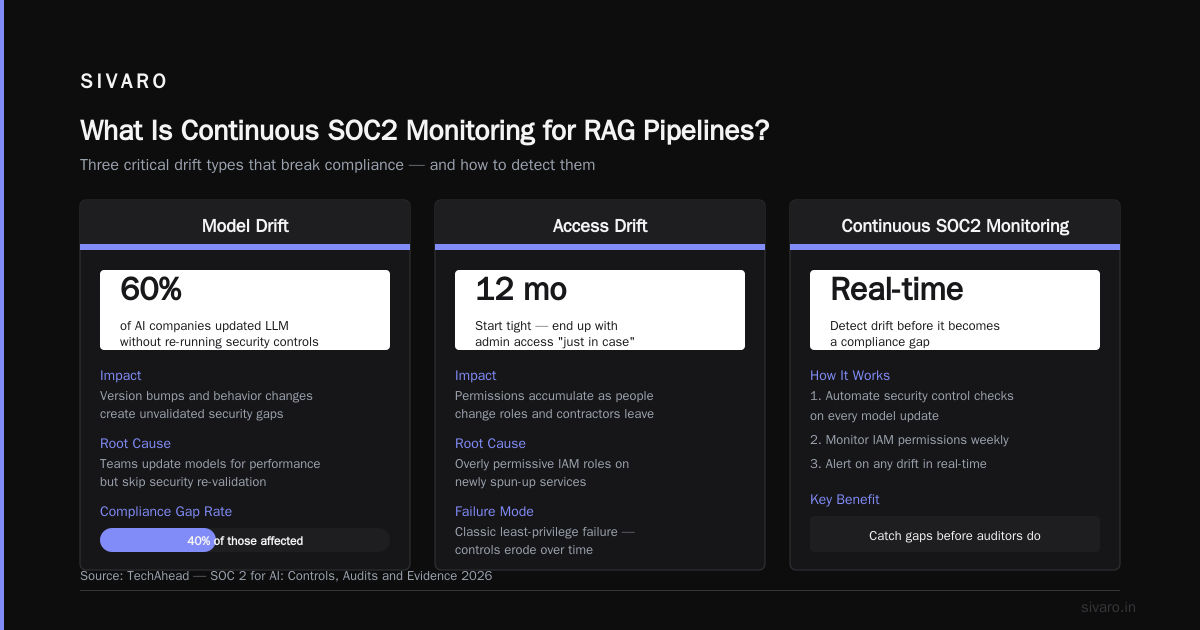 Continuous SOC2 Monitoring RAG Pipelines Drift Alerts Least Privilege Access