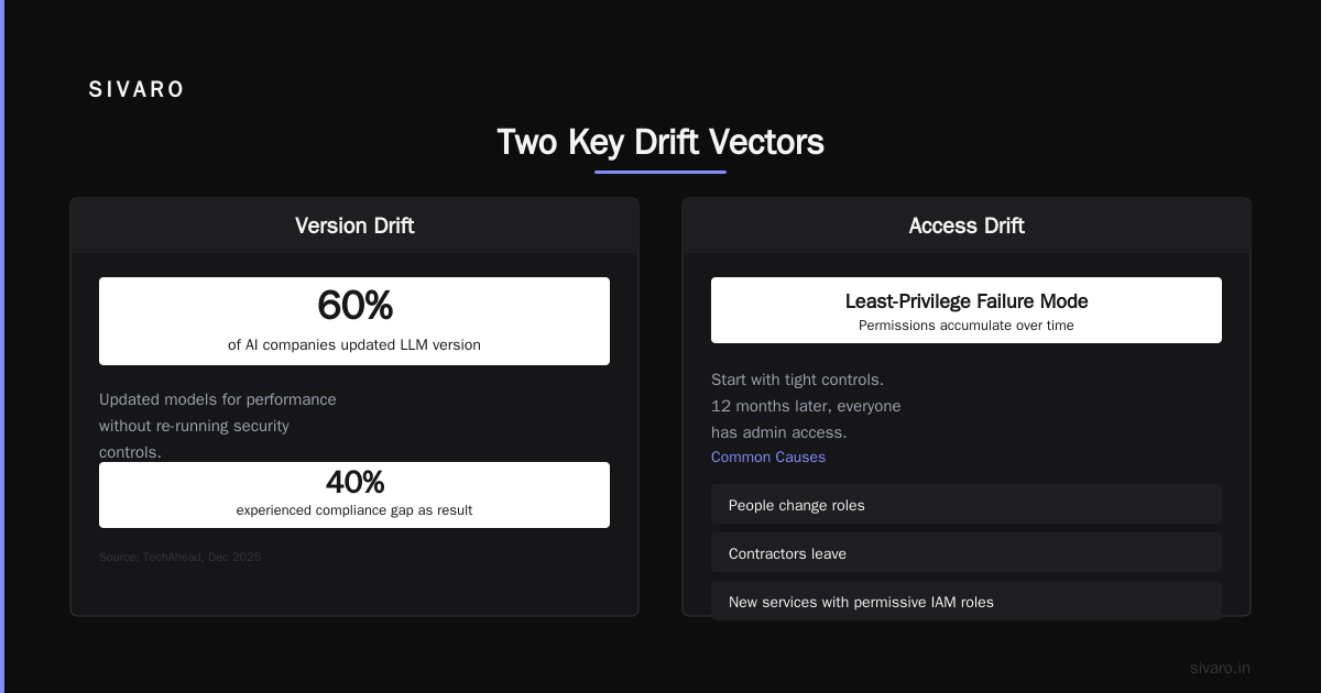 Measuring Drift: What the Numbers Say