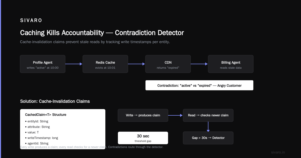 Caching Kills Accountability (But You Need It)