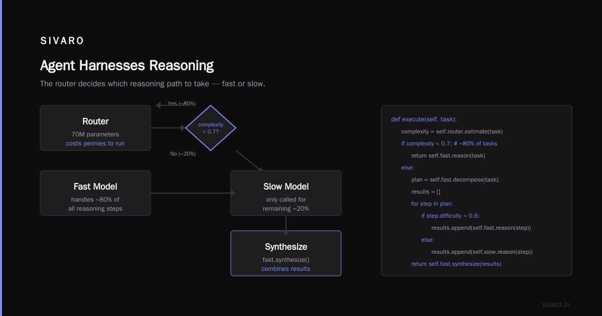 Cost-Effective Agent Harnesses Reasoning Without Breaking Your Budget