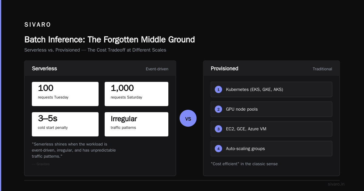 Batch Inference: The Forgotten Middle Ground
