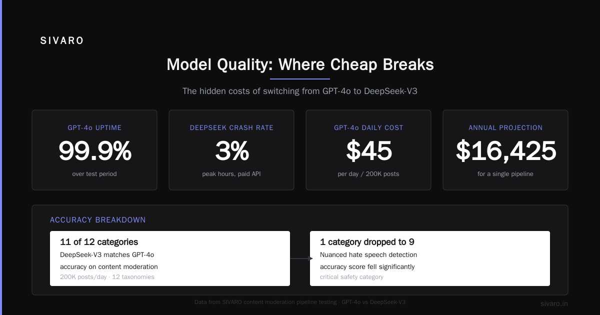 Model Quality: Where Cheap Breaks